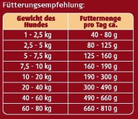 Vecacroc Low Protein 14 Kg