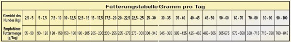 BONT COMPLETE PUR Hundefutter mit ENTE & REIS 15kg