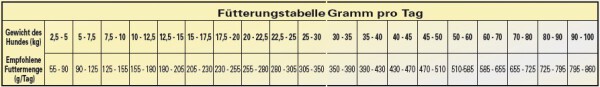 BONT SENSITIVE PLUS Hundefutter mit LAMM & KARTOFFEL 15kg