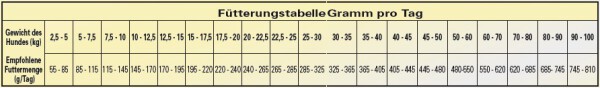 BONT AKTIVE BALANCE Hundefutter mit LACHS & REIS 15kg