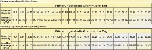 BONT LIGHT SENIOR Hundefutter mit GEFLÜGEL & REIS 15kg